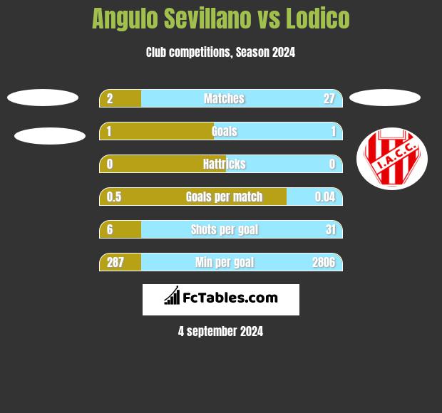 Angulo Sevillano vs Lodico h2h player stats