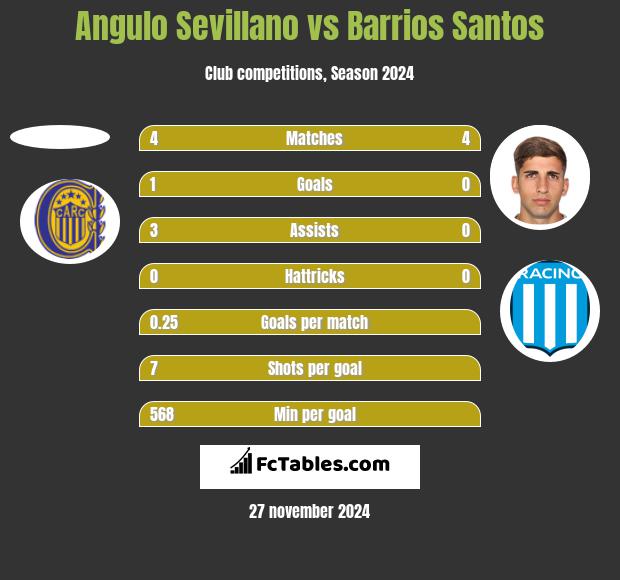 Angulo Sevillano vs Barrios Santos h2h player stats