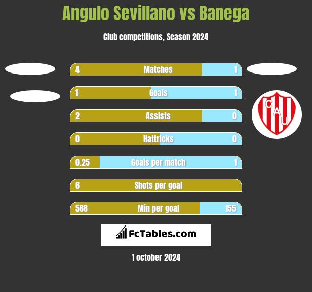 Angulo Sevillano vs Banega h2h player stats