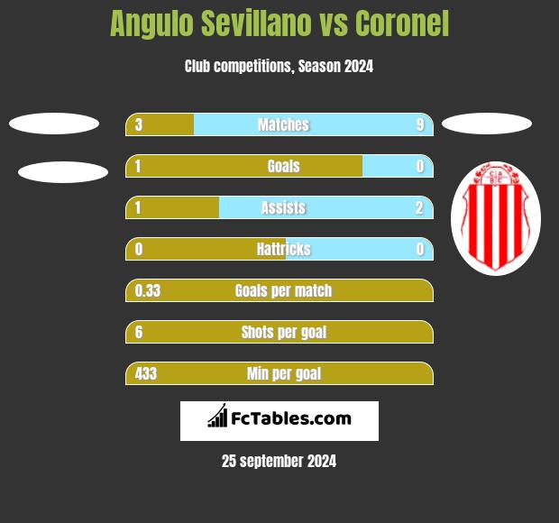 Angulo Sevillano vs Coronel h2h player stats