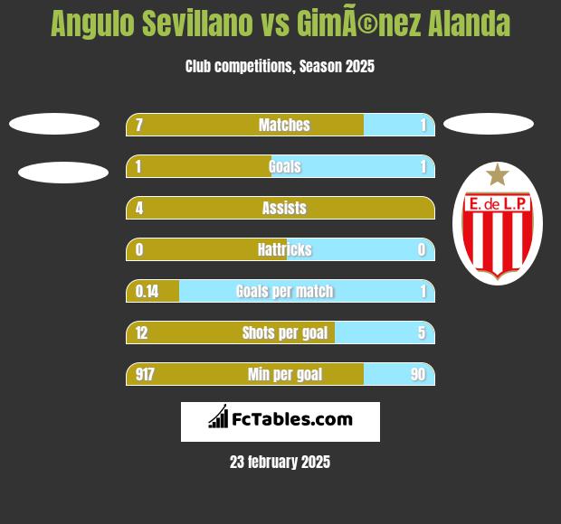 Angulo Sevillano vs GimÃ©nez Alanda h2h player stats