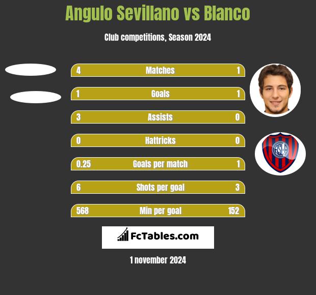 Angulo Sevillano vs Blanco h2h player stats