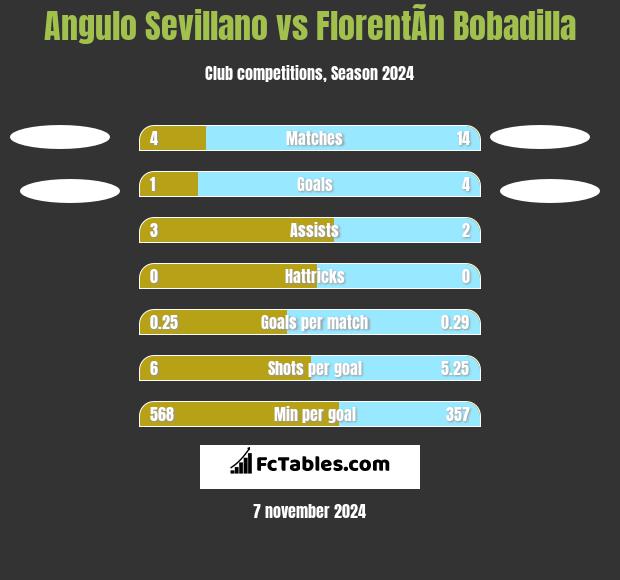 Angulo Sevillano vs FlorentÃ­n Bobadilla h2h player stats