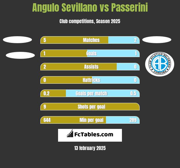 Angulo Sevillano vs Passerini h2h player stats