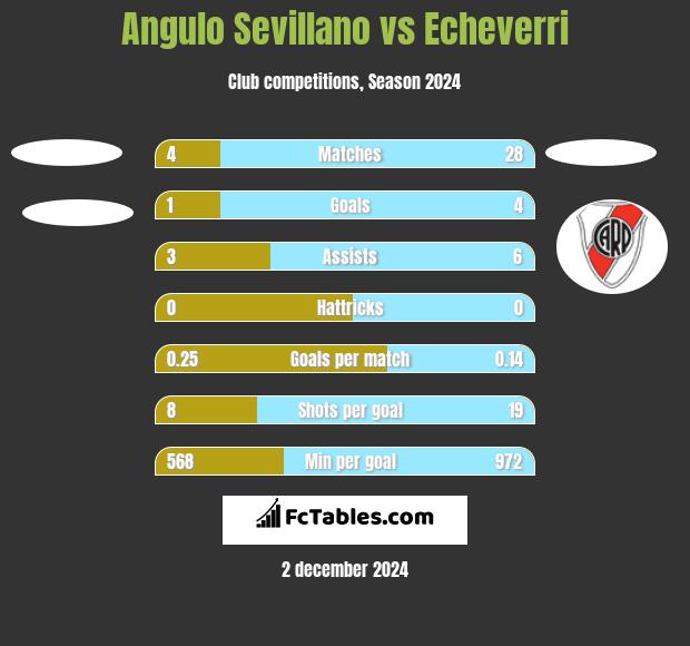 Angulo Sevillano vs Echeverri h2h player stats