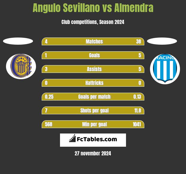 Angulo Sevillano vs Almendra h2h player stats