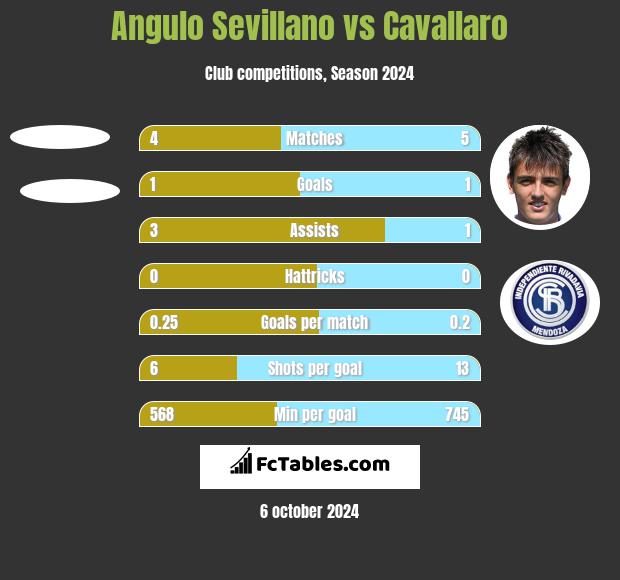 Angulo Sevillano vs Cavallaro h2h player stats