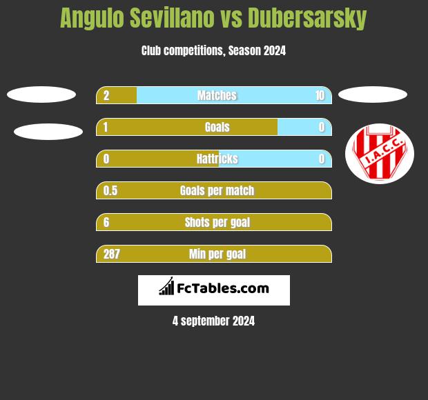 Angulo Sevillano vs Dubersarsky h2h player stats