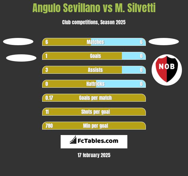 Angulo Sevillano vs M. Silvetti h2h player stats