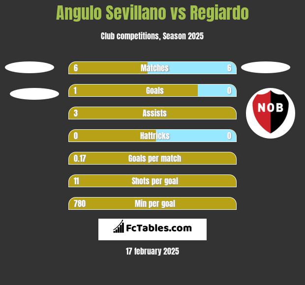 Angulo Sevillano vs Regiardo h2h player stats