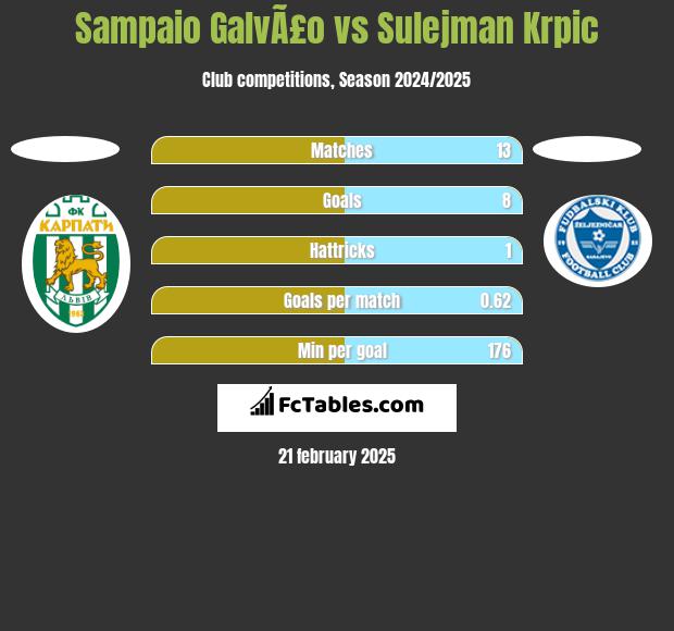 Sampaio GalvÃ£o vs Sulejman Krpic h2h player stats