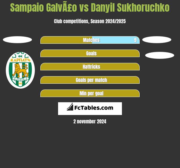 Sampaio GalvÃ£o vs Danyil Sukhoruchko h2h player stats