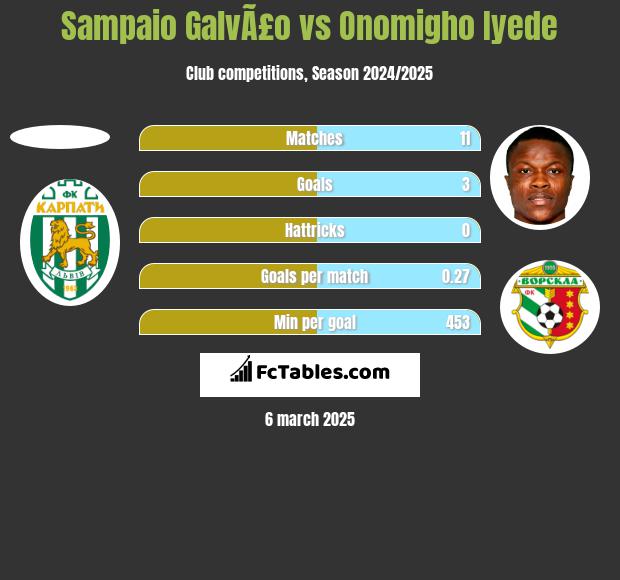 Sampaio GalvÃ£o vs Onomigho Iyede h2h player stats