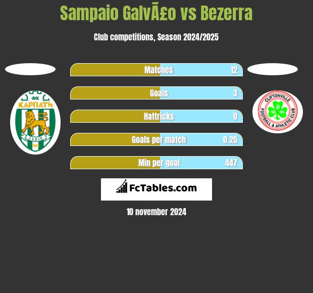 Sampaio GalvÃ£o vs Bezerra h2h player stats