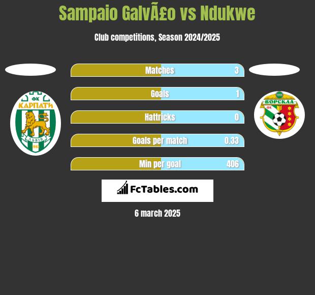 Sampaio GalvÃ£o vs Ndukwe h2h player stats