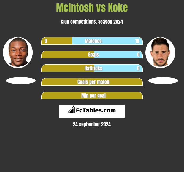 McIntosh vs Koke h2h player stats