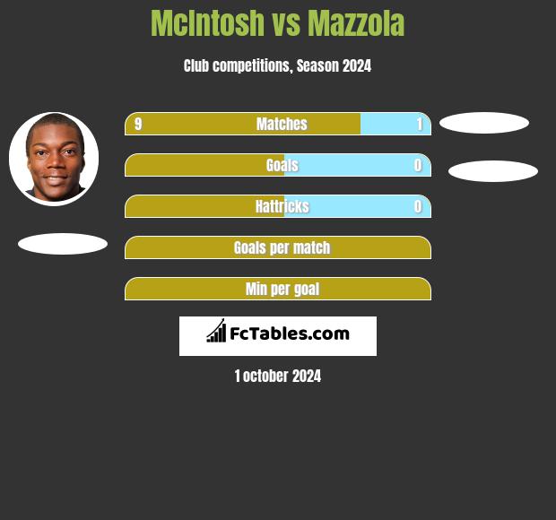 McIntosh vs Mazzola h2h player stats