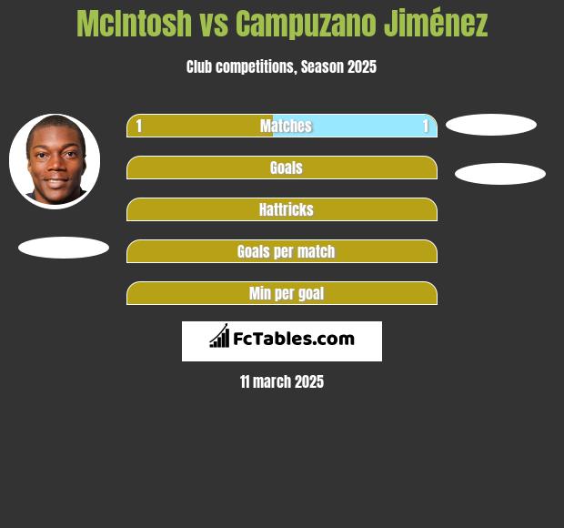 McIntosh vs Campuzano Jiménez h2h player stats