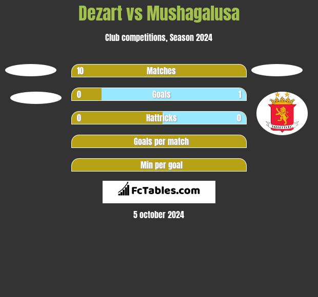 Dezart vs Mushagalusa h2h player stats