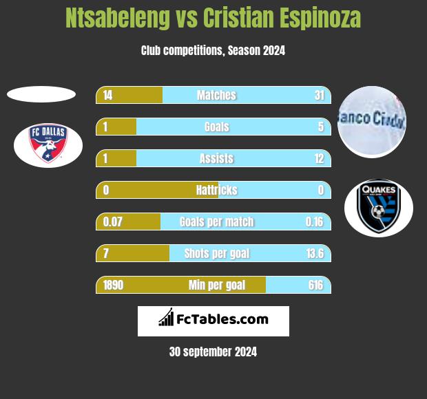 Ntsabeleng vs Cristian Espinoza h2h player stats