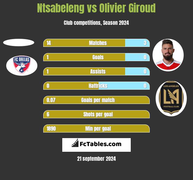 Ntsabeleng vs Olivier Giroud h2h player stats