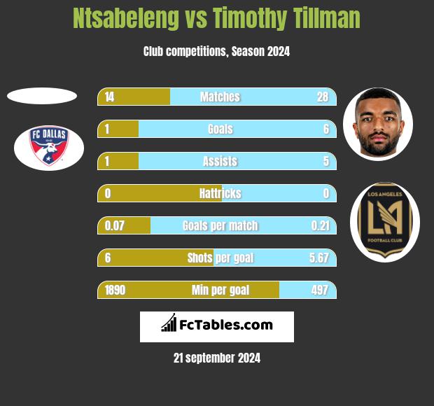 Ntsabeleng vs Timothy Tillman h2h player stats