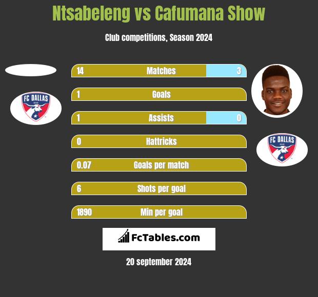 Ntsabeleng vs Cafumana Show h2h player stats