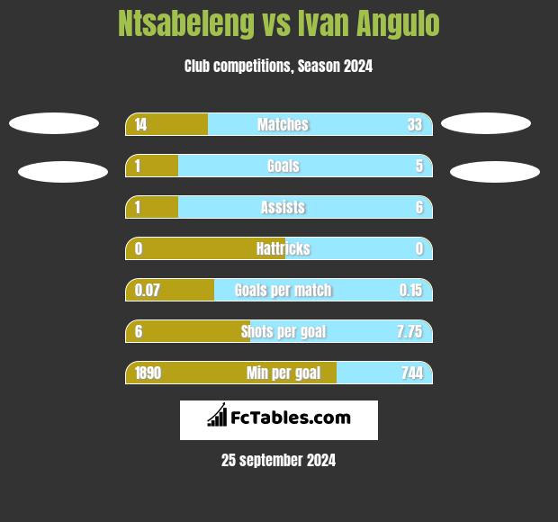 Ntsabeleng vs Ivan Angulo h2h player stats