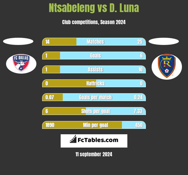 Ntsabeleng vs D. Luna h2h player stats