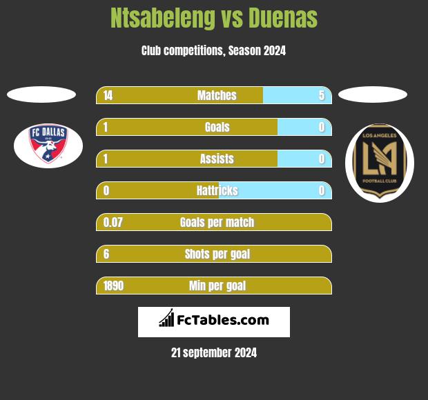 Ntsabeleng vs Duenas h2h player stats