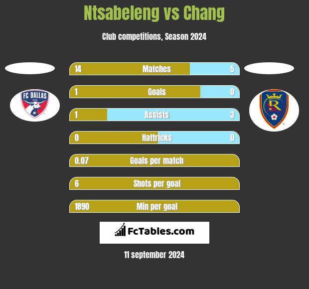 Ntsabeleng vs Chang h2h player stats