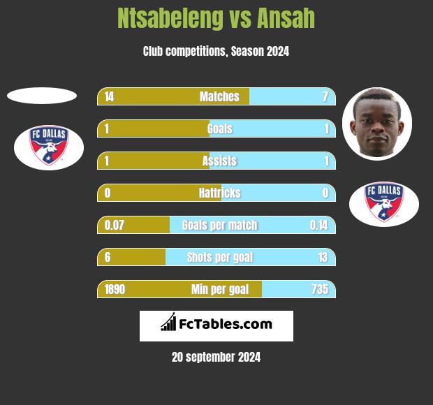 Ntsabeleng vs Ansah h2h player stats