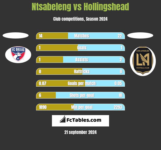 Ntsabeleng vs Hollingshead h2h player stats