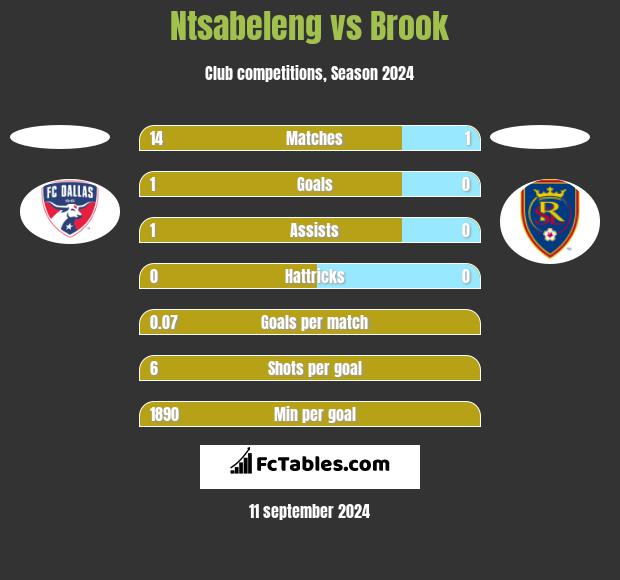 Ntsabeleng vs Brook h2h player stats