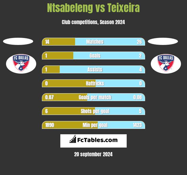 Ntsabeleng vs Teixeira h2h player stats