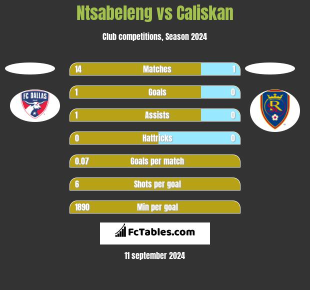 Ntsabeleng vs Caliskan h2h player stats