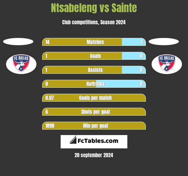 Ntsabeleng vs Sainte h2h player stats