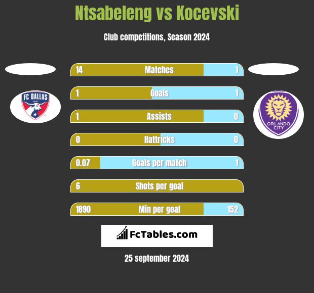 Ntsabeleng vs Kocevski h2h player stats