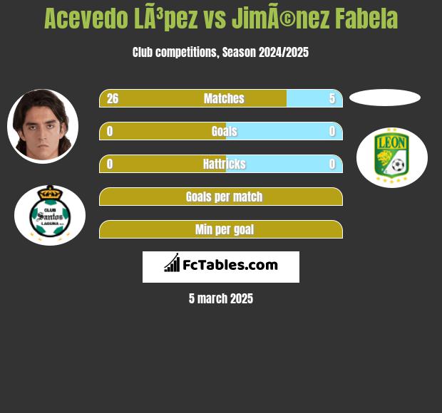 Acevedo LÃ³pez vs JimÃ©nez Fabela h2h player stats