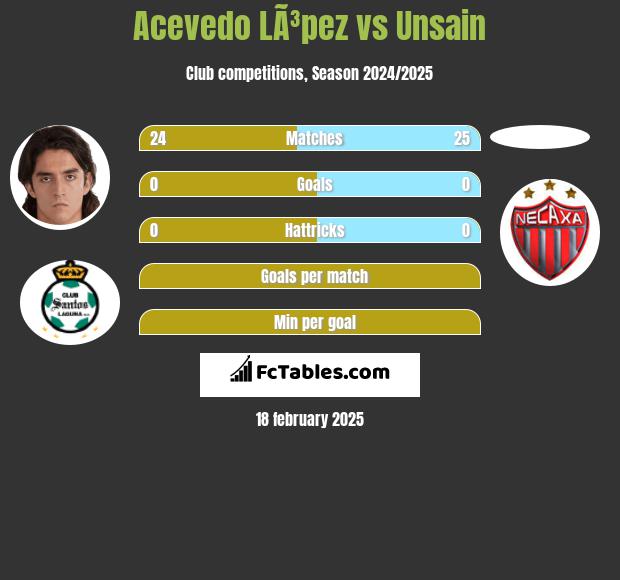 Acevedo LÃ³pez vs Unsain h2h player stats