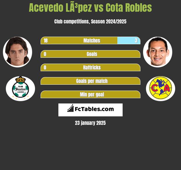 Acevedo LÃ³pez vs Cota Robles h2h player stats