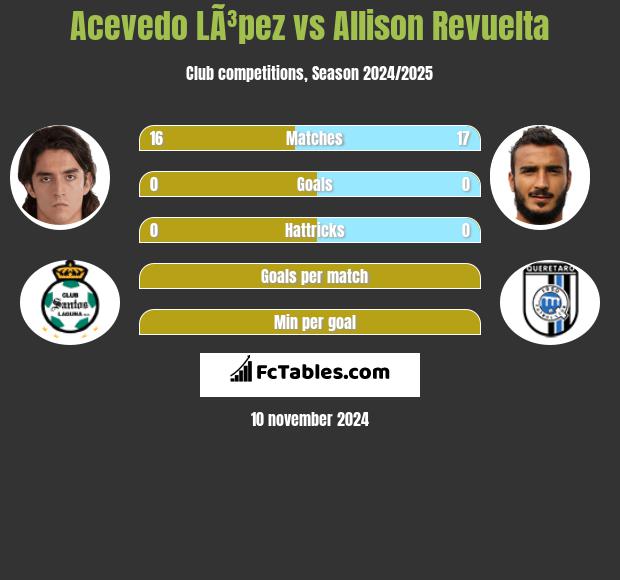 Acevedo LÃ³pez vs Allison Revuelta h2h player stats