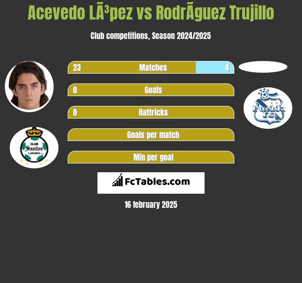 Acevedo LÃ³pez vs RodrÃ­guez Trujillo h2h player stats