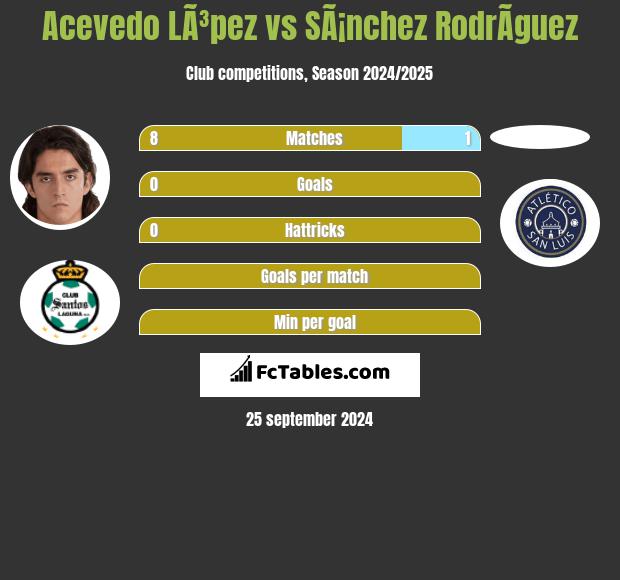 Acevedo LÃ³pez vs SÃ¡nchez RodrÃ­guez h2h player stats