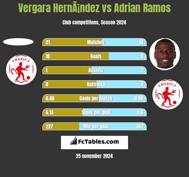 Vergara HernÃ¡ndez vs Adrian Ramos h2h player stats