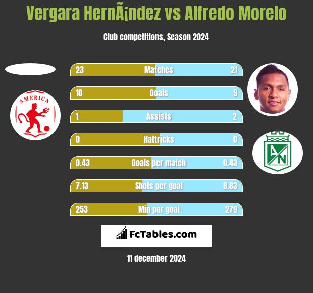 Vergara HernÃ¡ndez vs Alfredo Morelo h2h player stats