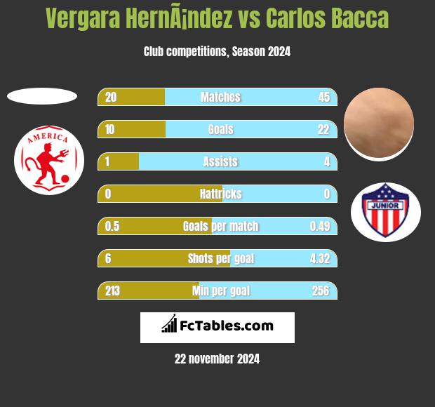 Vergara HernÃ¡ndez vs Carlos Bacca h2h player stats