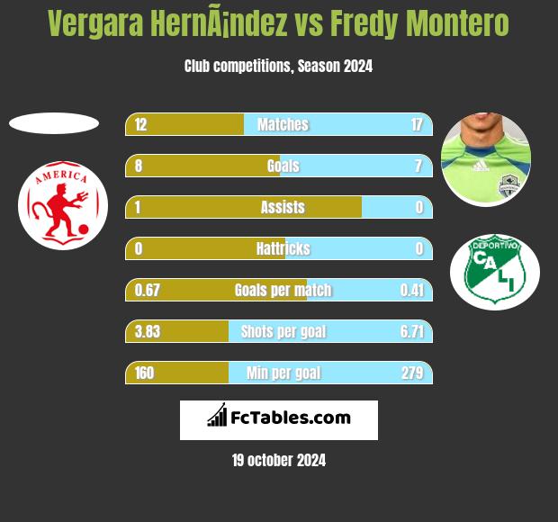 Vergara HernÃ¡ndez vs Fredy Montero h2h player stats