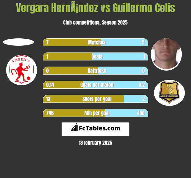 Vergara HernÃ¡ndez vs Guillermo Celis h2h player stats