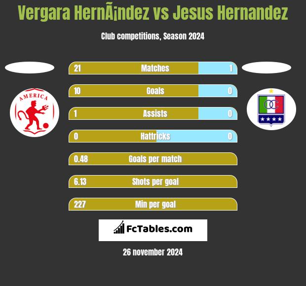 Vergara HernÃ¡ndez vs Jesus Hernandez h2h player stats